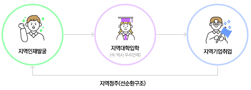 지역인재발굴 → 지역대학입학 → 지역기업취업 → 지역정주(선순환구조)